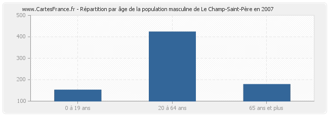 Répartition par âge de la population masculine de Le Champ-Saint-Père en 2007